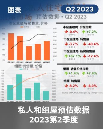 URA and HDB flash estimates Q2 2023 Infographic (Chinese Veresion)